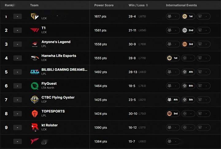 LOL Esports官方全球战力榜震撼更新:GEN稳坐王座,T1紧追不舍