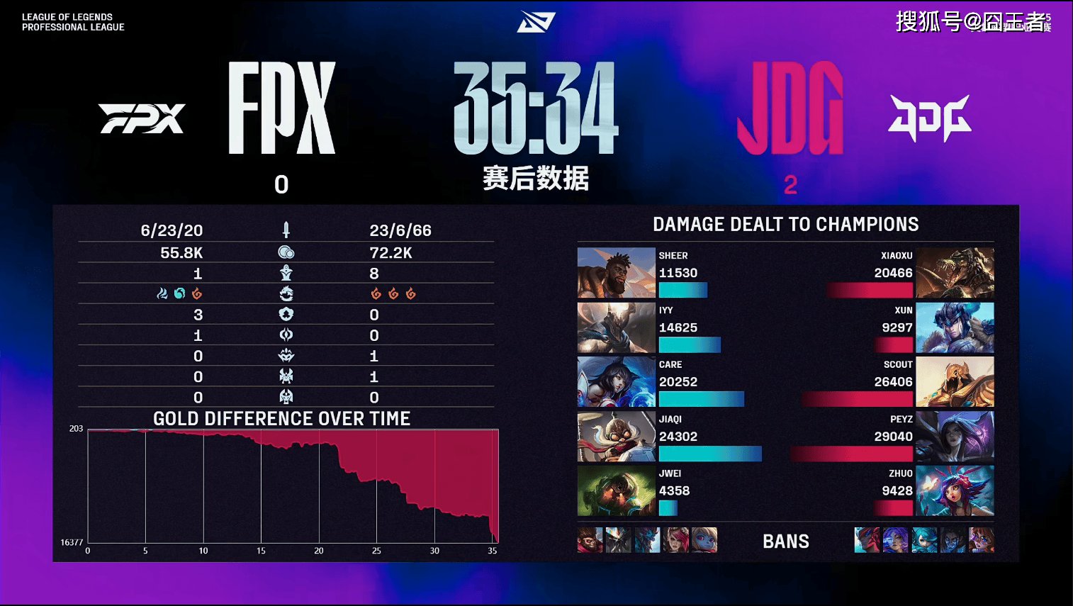 LPL第三阶段：JDG零封FPX，逃离卡位赛