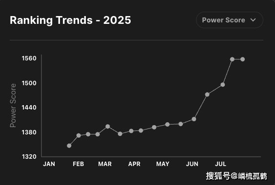 LOL全球战队官方排名,GEN继续保持第一,AL跃升至第三名!