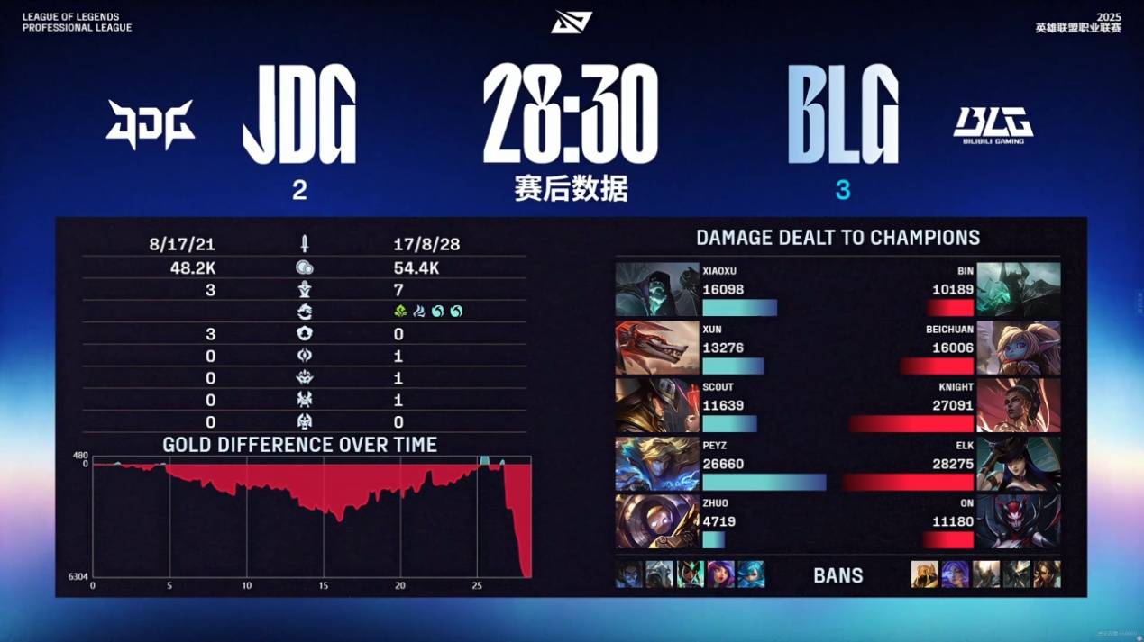 LPL冠军中单惨败,观众大喊假赛!JDG老板沦为小丑,厂长也尽力了