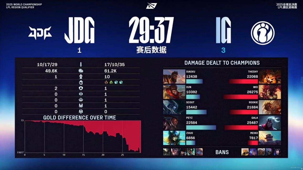 LPL上演韩援悲剧,战队投资4000万,未晋级世界赛,冠军中单背锅