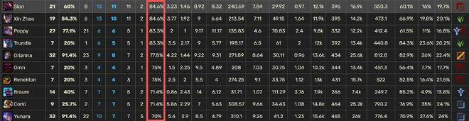 S15瑞士轮分均伤害榜单火了，LPL无一人上榜，Faker高达905