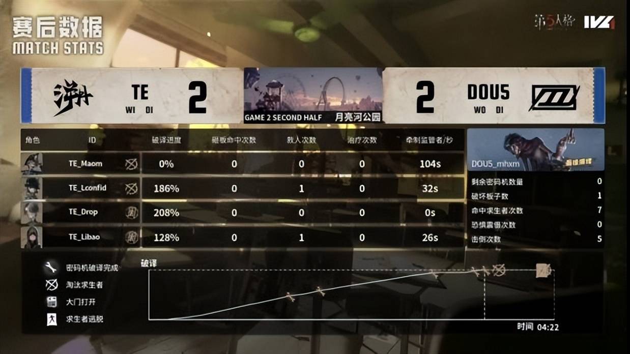 第五人格IVL：TE_Drop昆虫学者天秀操作扭转战局，终结比赛！